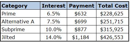 Credit Score Mortgage Loan